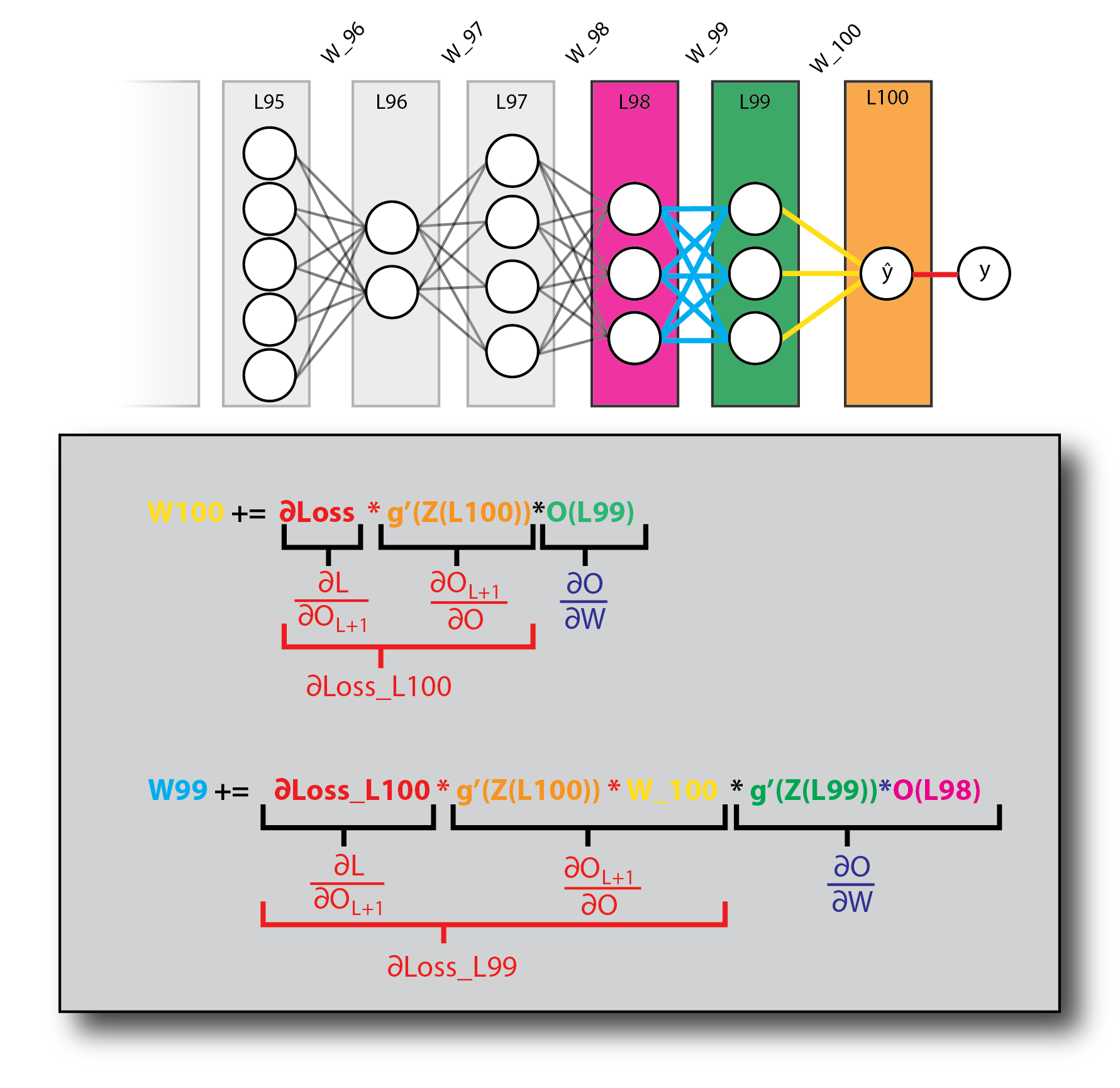 Color-coded gradient calculations for layers L100 and L99, with the derivative term for each calculation written below it