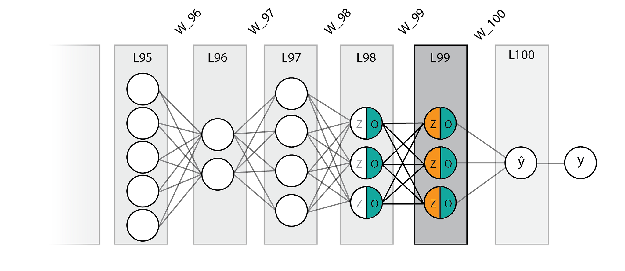 Schematic of a network with layers L95 to L100 of 5, 2, 4, 3, 3 and 1 neurons, each node split into Z and O, connected by weights W96 to W100