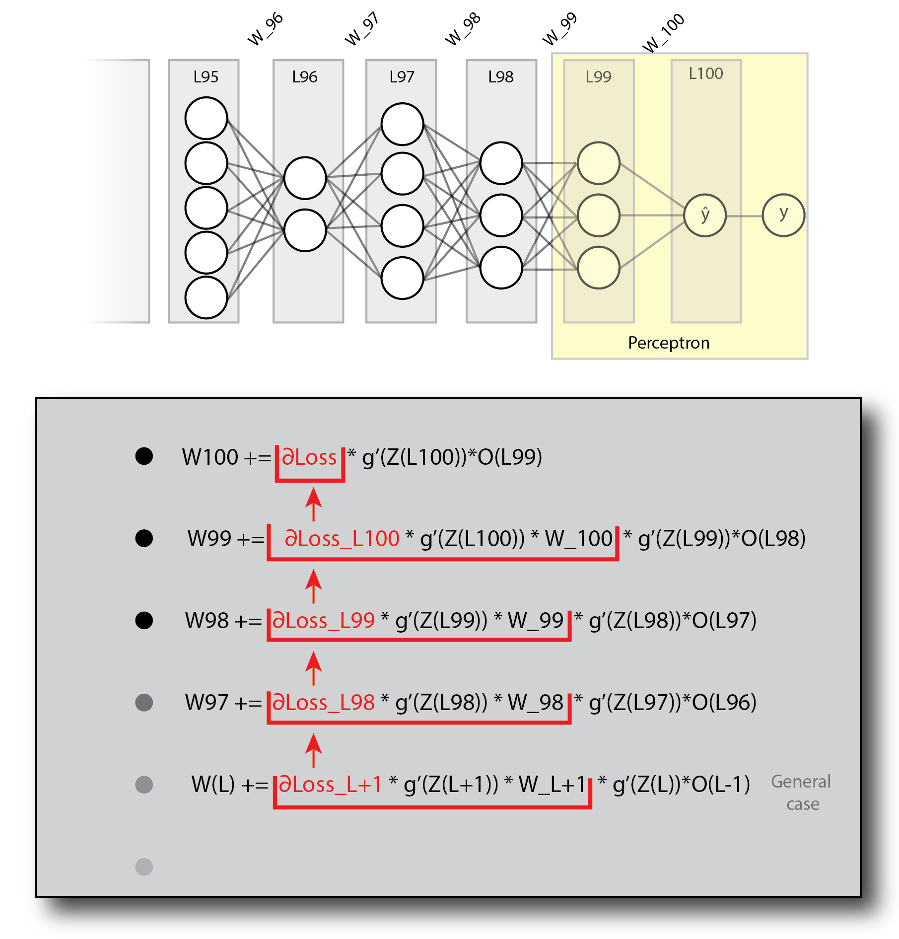 Diagram showing how the loss derivative propagates down from layer L100 through L96, with the final two layers highlighted as a perceptron
