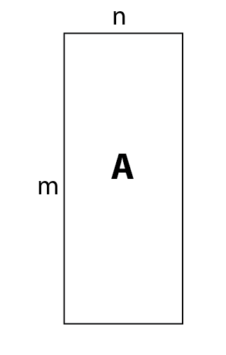 A tall rectangle labeled A, with m rows and n columns