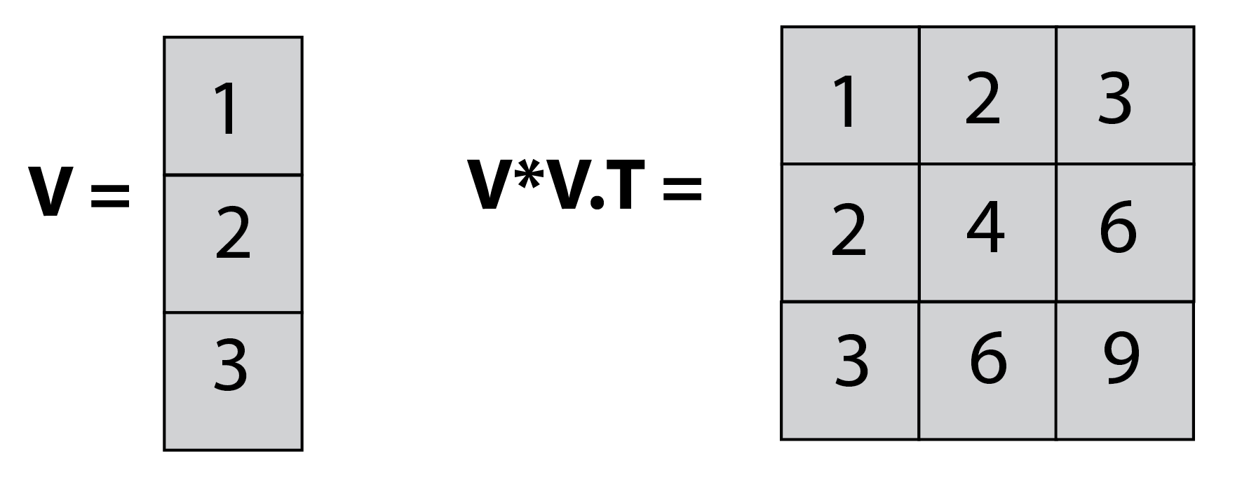 A (3,1) vector multiplied by its (1,3) transpose produces a 3 by 3 multiplication table