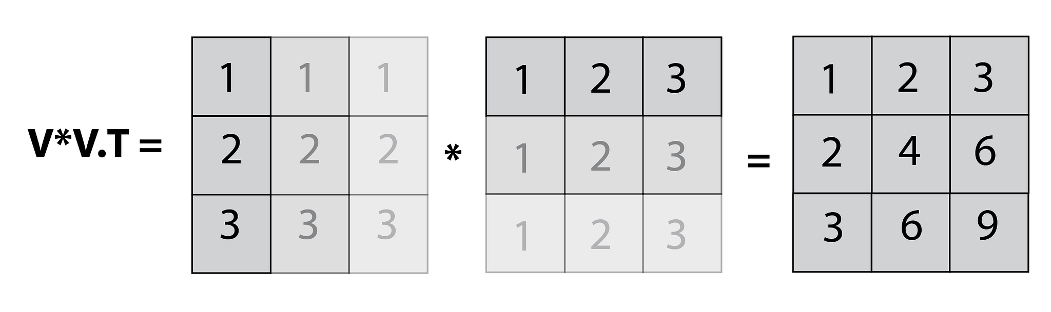 Both vectors are first duplicated into 3 by 3 matrices, then multiplied element-wise